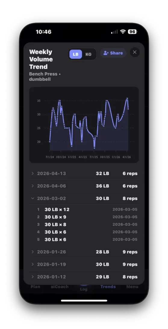Stack app — weekly volume trend for bench press with an expanded per-set history.